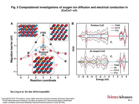 Fig 5 Computational Investigations Of Oxygen Ion Diffusion And