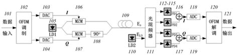 A Compensation Method For Iq Imbalance In Coherent Optical Ofdm