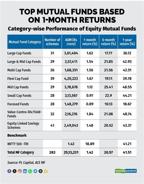 67 Of Open Ended Equity Diversified Mutual Funds Outperform Benchmarks