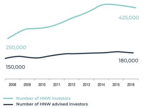 3 Digital Strategies To Attract Hnw Clients Myprosperity