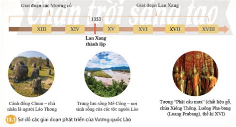 Soạn Lịch Sử 7 Bài 13 Chân Trời Sáng Tạo Vương Quốc Lào