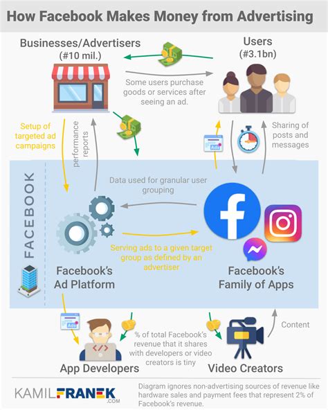 How Facebook Makes Its Money Zeru