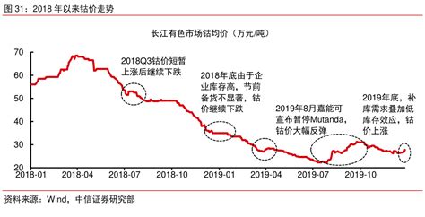 想重点关注2018年以来钴价走势实际的情况 行行查 行业研究数据库