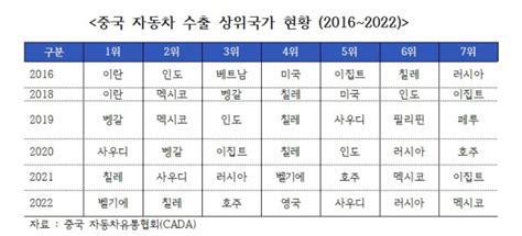 中 2022년 글로벌 자동차 수출 세계 2위 E4ds News