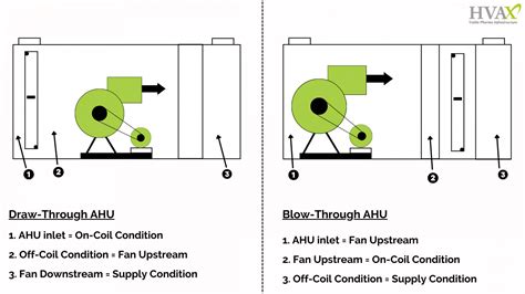 Difference Between Blow Through Vs Draw Through Ahus Hvax Turnkey