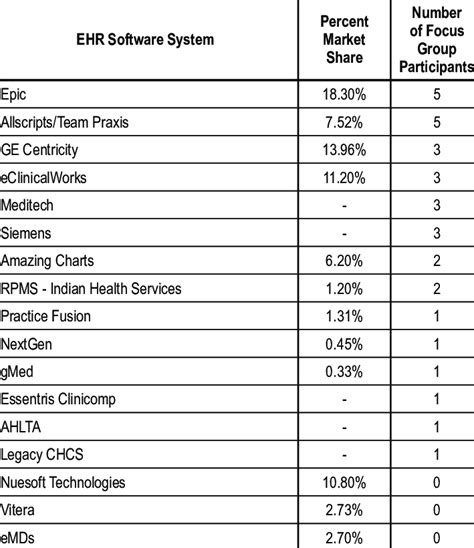 Comparison of Ambulatory EHR Vendors in Hawai'i Ranked by Percent ...