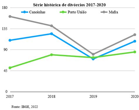Número De Divórcios Dispara Em Canoinhas E Região Na Pandemia Jmais