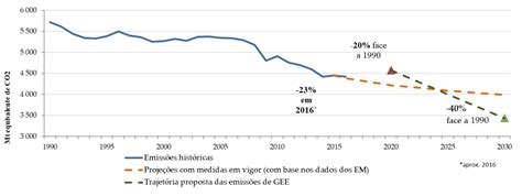 Aprovado Novo Regulamento Sobre A Redução Das Emissões De Gee Na União