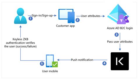 Azure Active Directory B C Keyless Azure Ad B C