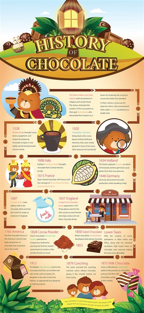Chocolate History Infographic | History of chocolate, Food history, The ...