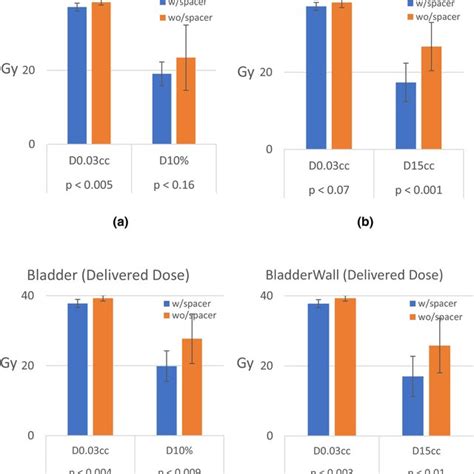 Comparison Results Of The Bladder And Bladder Wall Dose Constraints In