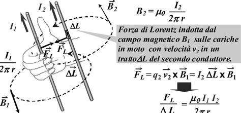 Fili Percorsi Da Corrente E Relative Forza Di Attrazione O