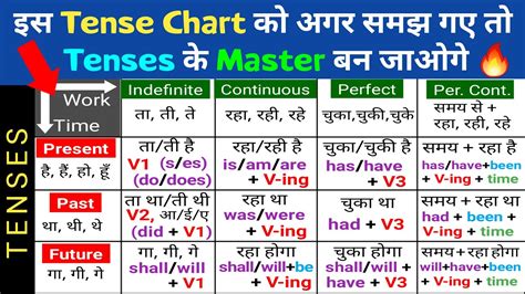 Tenses In English Grammar With Examples Present Tense Past Tense Future Tense Tense Chart