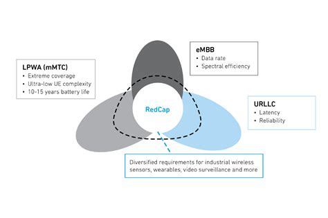 G Redcap Rf Implications For Iot Devices