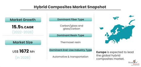 Hybrid Composites Market Size Share Trend Forecast Analysis