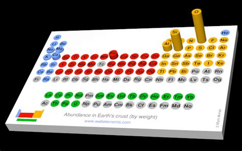 Webelements Periodic Table Periodicity Abundance In Earths Crust