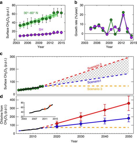 The Increasing Threat To Stratospheric Ozone From Dichloromethane