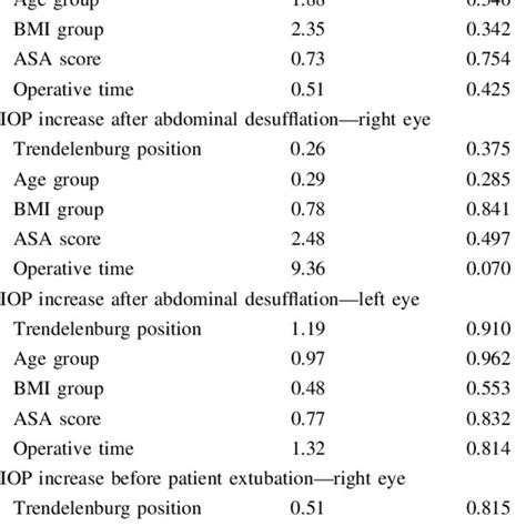 Mean Intraocular Pressure Trends According To The Use Of Trendelenburg