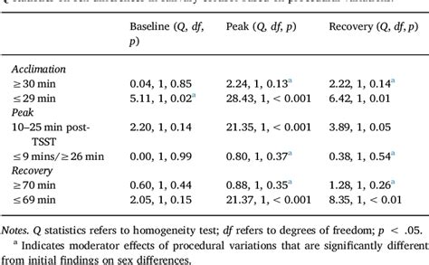 Figure From Sex Differences In Salivary Cortisol Reactivity To The