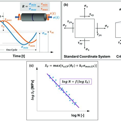 Fatigue Parameters A Stress Or Load Parameters B Critical Plane Download Scientific