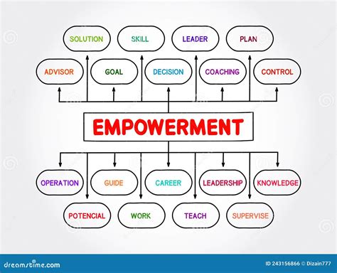 Delegate Mind Map Flowchart With Marker Business Concept For