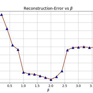 The Above Figure Shows The Change Of Reconstruction Error Based On The