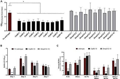 Frontiers Evolution Of Antibiotic Resistance In Surrogates Of