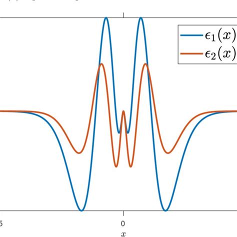 Second Order Derivatives Of Gaussian Pulse Ht For σ 0266 And Its