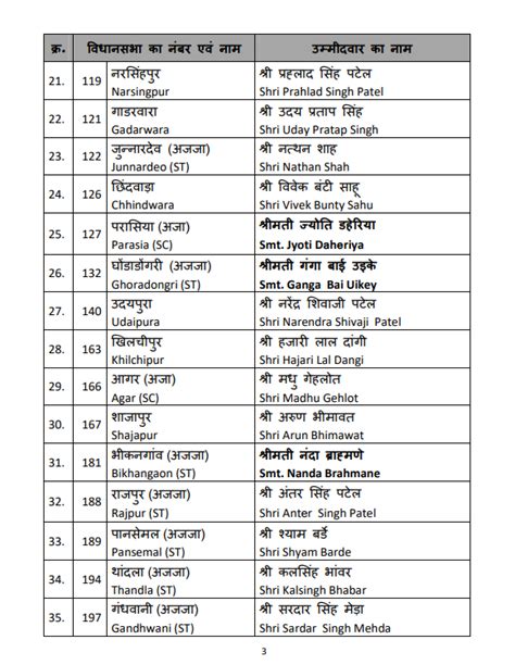 MP Assembly Polls BJP Releases Second List Of 39 Candidates Fields 3