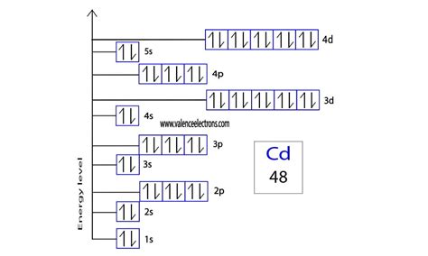 Orbital Box Diagram Explanation Free Worksheets Printable