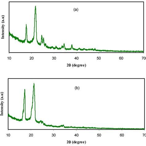 Powder X Ray Diffraction Xrd Patterns For The A Pure Peo Pepn0