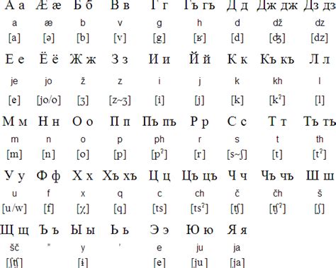 Ossetian language, alphabet and pronunciation