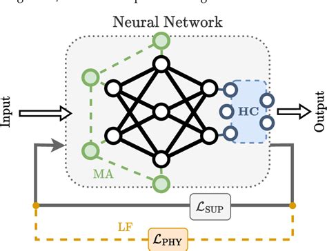 Figure 1 From Theory Guided Deep Learning Algorithms An Experimental Evaluation Semantic Scholar