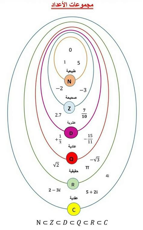 مجموعات الاعداد ورموزها N Z D Q R في الرياضيات دروس الرياضيات Math Tutorials I Love