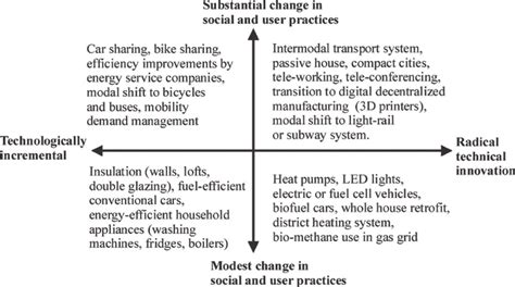 Variety Of Low Carbon Innovations With Different Degrees Of Social And