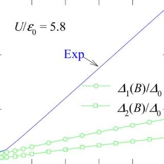 Color Online The AF Order Parameters 1 And 2 As Functions Of The