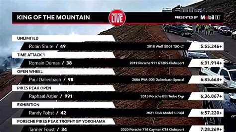 Pikes Peak International Hill Climb Race Results 9 Wccb Charlotte S Cw