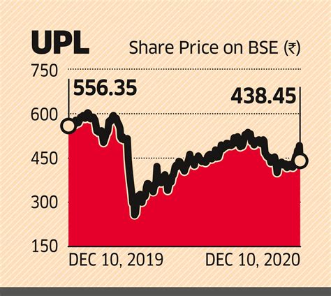 Upl Share Price Today / Firm Growth Prospects For Upl But Debt ...