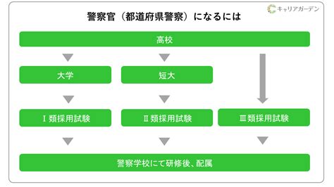 警察官になるには必要な学歴や向いている人目指せる年齢などを紹介 警察官の仕事なり方年収資格を解説 キャリアガーデン