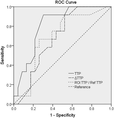 Application Of Color Coded Quantitative Digital Subtraction Angiography