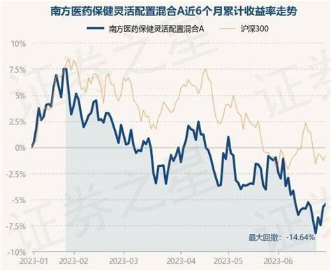 6月30日基金净值：南方医药保健灵活配置混合a最新净值2 367，涨0 3 重仓股 投资 单位净值