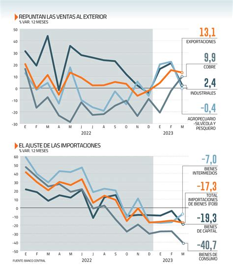 Superávit comercial de Chile escala a su nivel más alto en casi 16 años