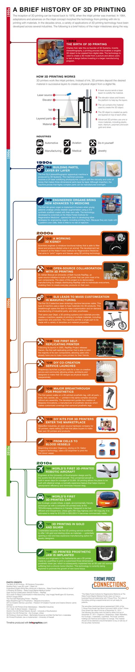 A Brief History Of 3d Printing [infographic] 3d Printer