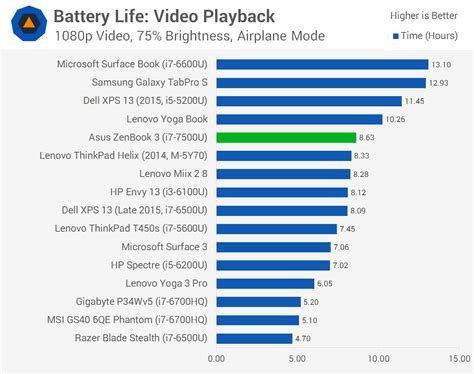 Asus ZenBook 3 Review > Battery Life | TechSpot