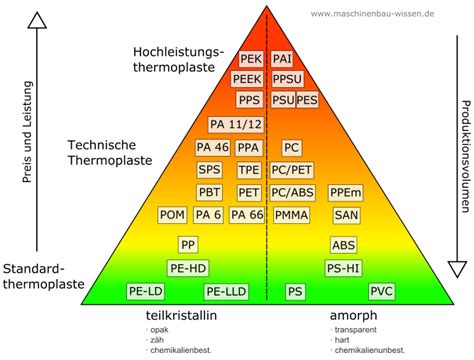 Thermoplaste