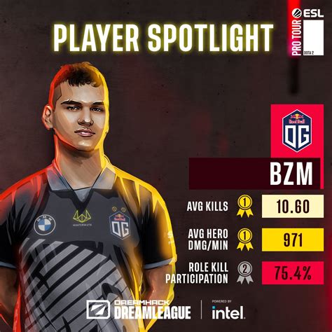 ESL Dota2 On Twitter Is Bzmdota From OGesports The Best Midlaner At