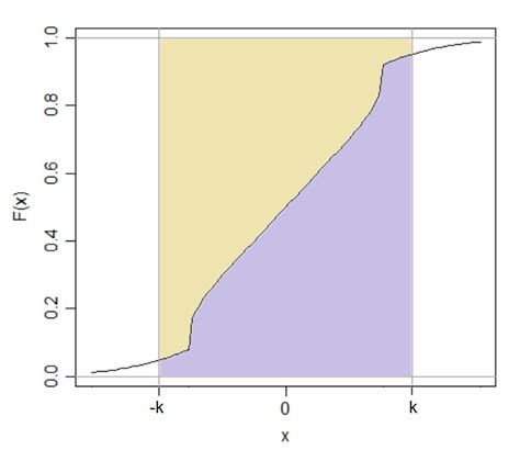 Probability Integral Of Cdf Of A Symmetric Random Variable Cross