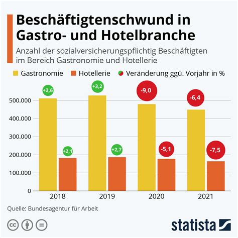 Infografik Besch Ftigtenschwund In Gastro Und Hotelbranche Statista