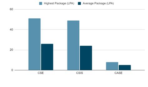 IIIT Hyderabad Placement 2024: Highest & Average Salary | IE Education 