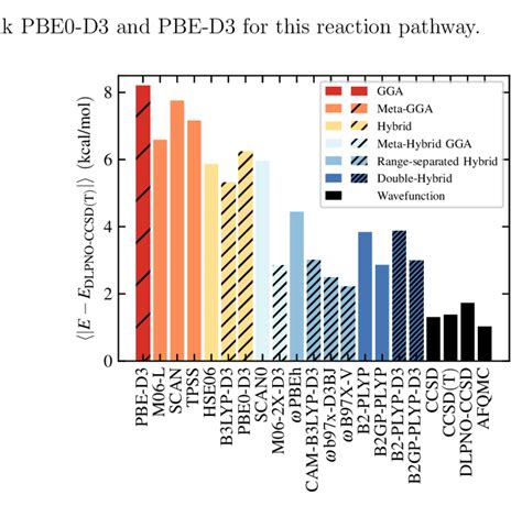 Mad Of Dft Functionals And Wave Function Methods With Respect To